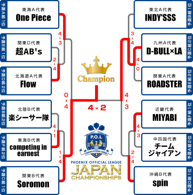 トーナメント表