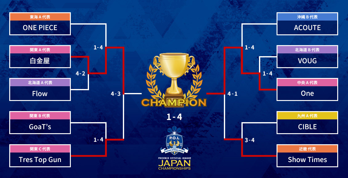 決勝トーナメント